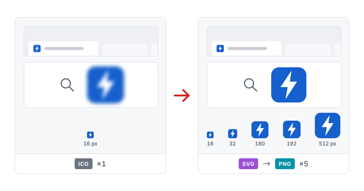 Two browser tabs under a magnifier: on the left a single 16 px favicon.ico, blurry once enlarged; on the right the same icon crisp, next to the set it came from — an SVG source and PNGs at 16, 32, 180, 192 and 512 px