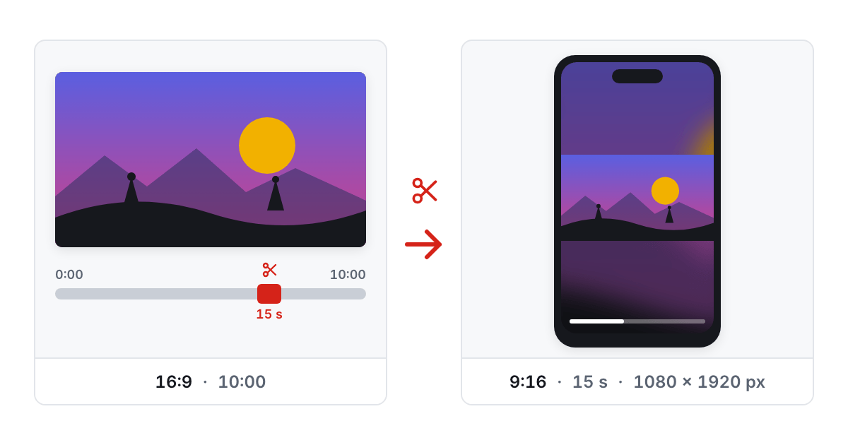 On the left a horizontal 16:9 recording with a ten-minute timeline and a fifteen-second stretch marked with scissors; on the right a 9:16 phone screen at 1080 × 1920 px with that clip undistorted in the middle and a blurred copy of the frame filling the space above and below
