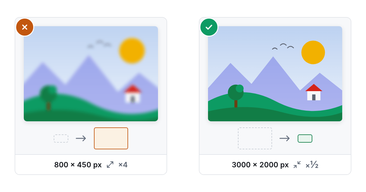The same landscape photo twice: on the left an 800 × 450 px frame stretched to four times its size and gone soft, on the right the 3000 × 2000 px original scaled down by half and still sharp